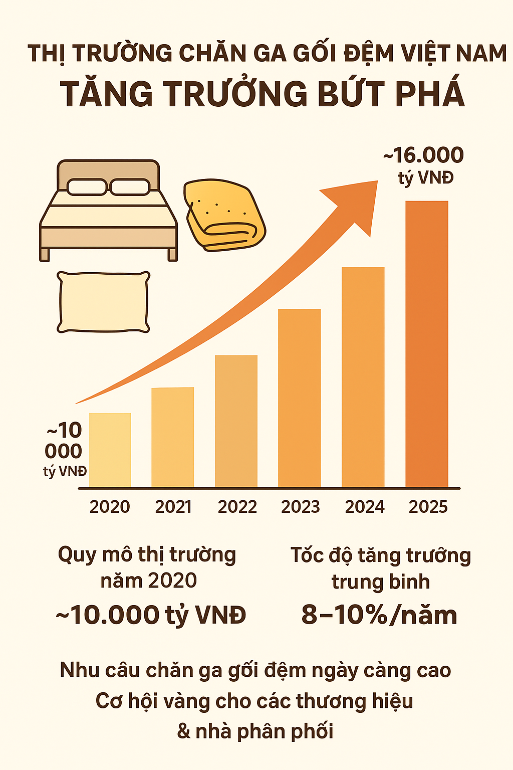 Sơ đồ tăng trưởng thị trường chăn ga gối đệm tại Việt Nam giai đoạn 2020 - 2025